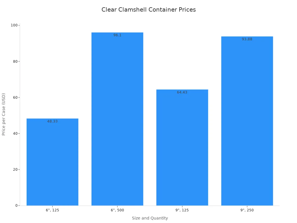 Bar chart of wholesale prices for clear clamshell containers by size and quantity.