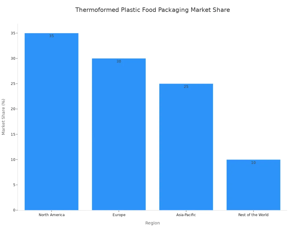 Bar chart showing market share of thermoformed plastic food packaging by region